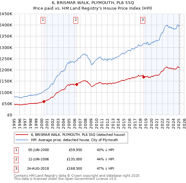 6, BRISMAR WALK, PLYMOUTH, PL6 5SQ: Price paid vs HM Land Registry's House Price Index