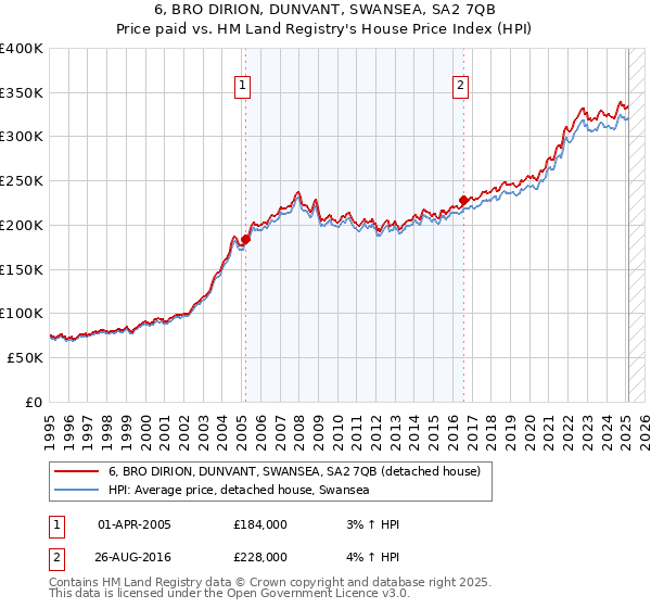 6, BRO DIRION, DUNVANT, SWANSEA, SA2 7QB: Price paid vs HM Land Registry's House Price Index
