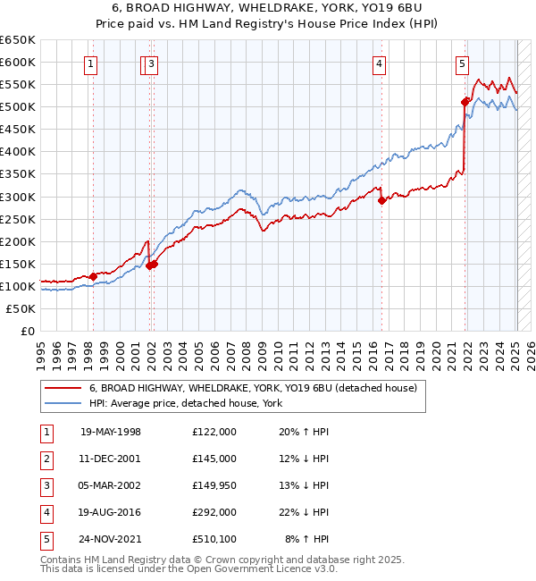 6, BROAD HIGHWAY, WHELDRAKE, YORK, YO19 6BU: Price paid vs HM Land Registry's House Price Index