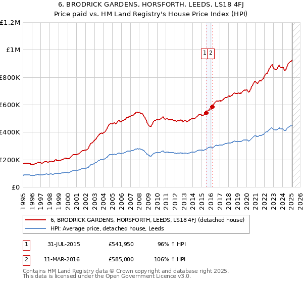 6, BRODRICK GARDENS, HORSFORTH, LEEDS, LS18 4FJ: Price paid vs HM Land Registry's House Price Index
