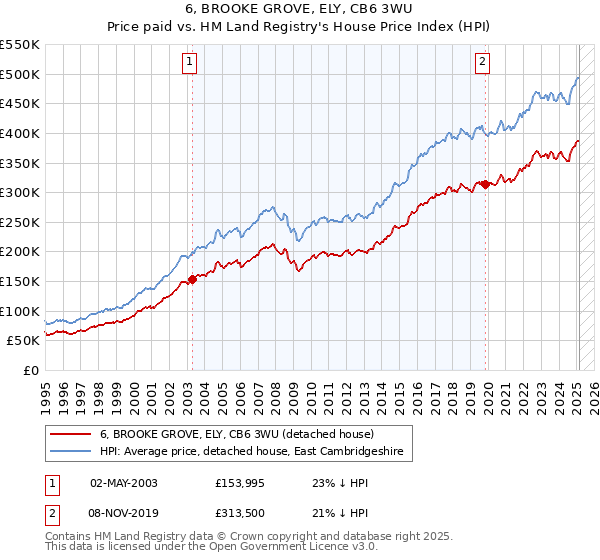 6, BROOKE GROVE, ELY, CB6 3WU: Price paid vs HM Land Registry's House Price Index