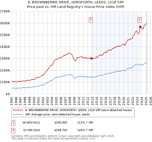 6, BROWNBERRIE DRIVE, HORSFORTH, LEEDS, LS18 5PP: Price paid vs HM Land Registry's House Price Index