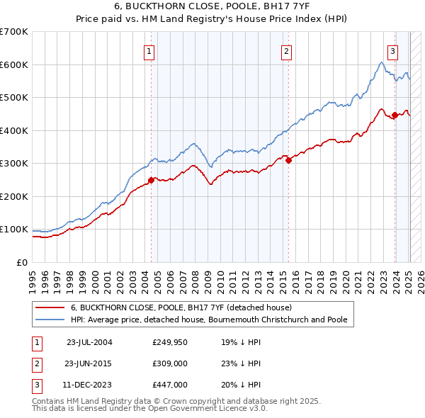 6, BUCKTHORN CLOSE, POOLE, BH17 7YF: Price paid vs HM Land Registry's House Price Index
