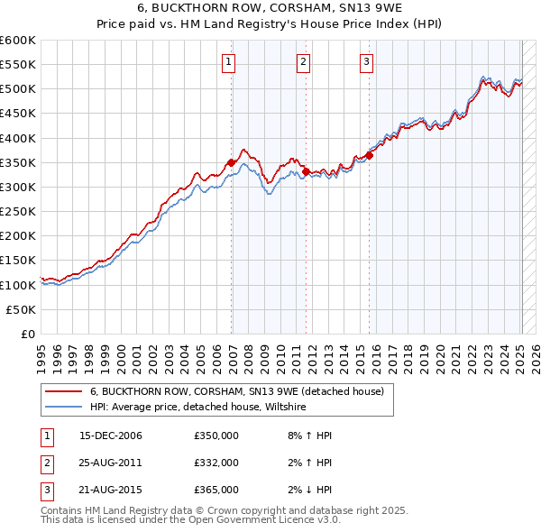 6, BUCKTHORN ROW, CORSHAM, SN13 9WE: Price paid vs HM Land Registry's House Price Index