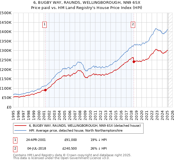 6, BUGBY WAY, RAUNDS, WELLINGBOROUGH, NN9 6SX: Price paid vs HM Land Registry's House Price Index