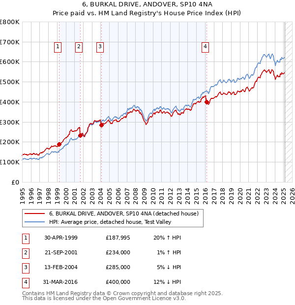 6, BURKAL DRIVE, ANDOVER, SP10 4NA: Price paid vs HM Land Registry's House Price Index