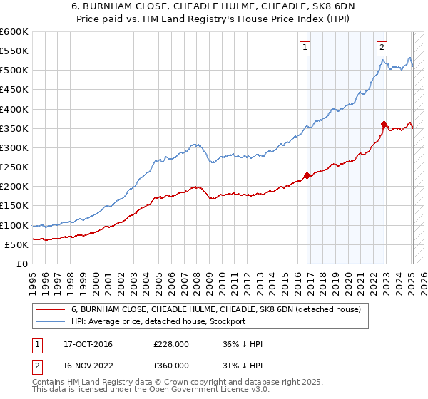 6, BURNHAM CLOSE, CHEADLE HULME, CHEADLE, SK8 6DN: Price paid vs HM Land Registry's House Price Index