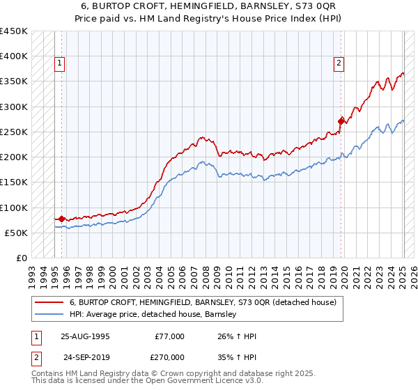 6, BURTOP CROFT, HEMINGFIELD, BARNSLEY, S73 0QR: Price paid vs HM Land Registry's House Price Index