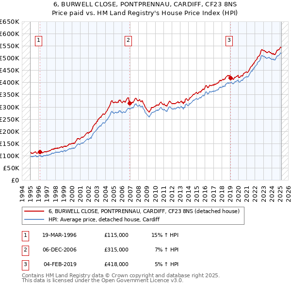 6, BURWELL CLOSE, PONTPRENNAU, CARDIFF, CF23 8NS: Price paid vs HM Land Registry's House Price Index