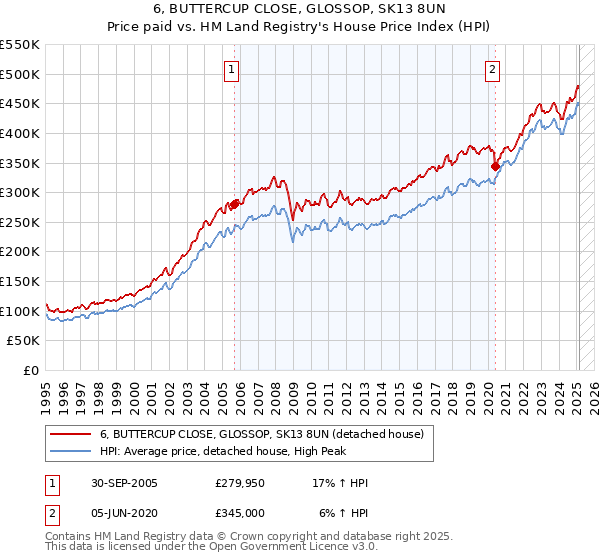 6, BUTTERCUP CLOSE, GLOSSOP, SK13 8UN: Price paid vs HM Land Registry's House Price Index