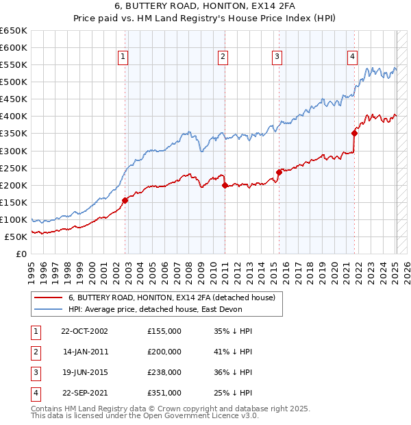 6, BUTTERY ROAD, HONITON, EX14 2FA: Price paid vs HM Land Registry's House Price Index