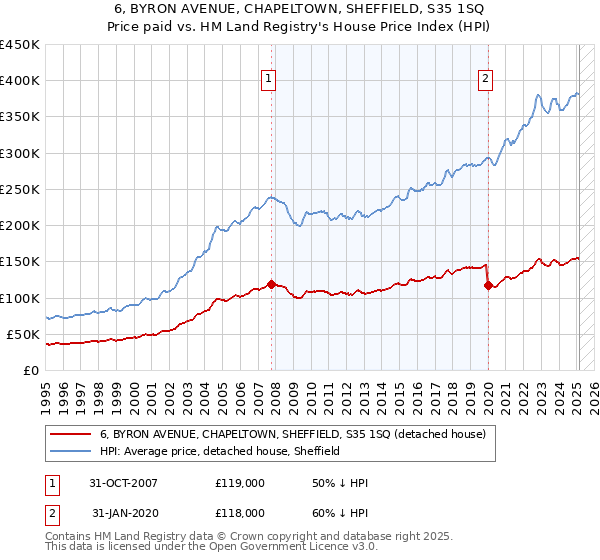 6, BYRON AVENUE, CHAPELTOWN, SHEFFIELD, S35 1SQ: Price paid vs HM Land Registry's House Price Index