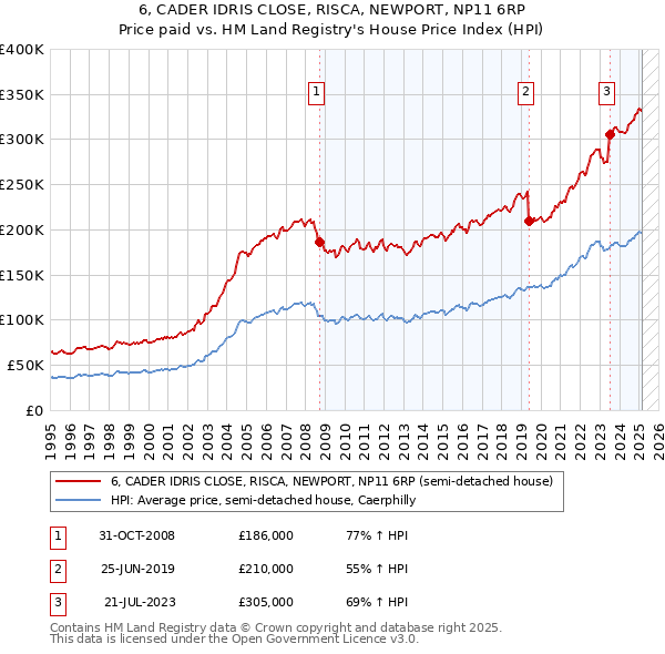 6, CADER IDRIS CLOSE, RISCA, NEWPORT, NP11 6RP: Price paid vs HM Land Registry's House Price Index