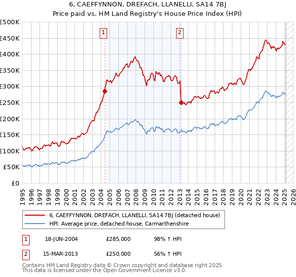 6, CAEFFYNNON, DREFACH, LLANELLI, SA14 7BJ: Price paid vs HM Land Registry's House Price Index