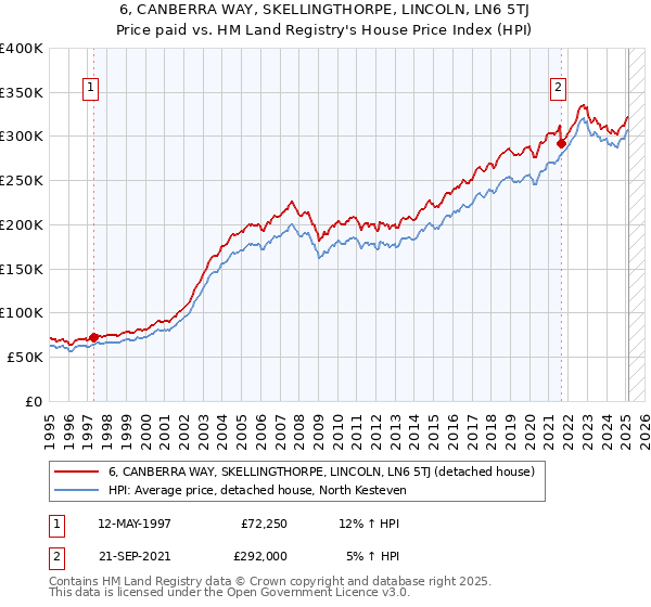 6, CANBERRA WAY, SKELLINGTHORPE, LINCOLN, LN6 5TJ: Price paid vs HM Land Registry's House Price Index
