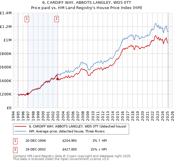 6, CARDIFF WAY, ABBOTS LANGLEY, WD5 0TT: Price paid vs HM Land Registry's House Price Index