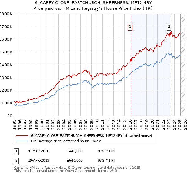 6, CAREY CLOSE, EASTCHURCH, SHEERNESS, ME12 4BY: Price paid vs HM Land Registry's House Price Index