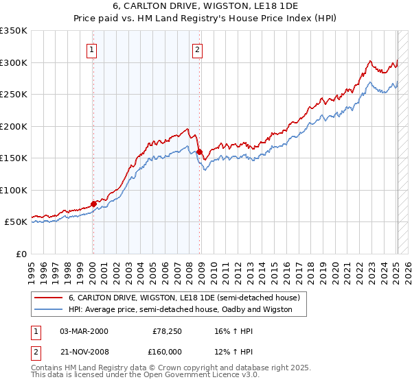 6, CARLTON DRIVE, WIGSTON, LE18 1DE: Price paid vs HM Land Registry's House Price Index
