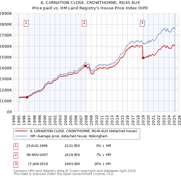 6, CARNATION CLOSE, CROWTHORNE, RG45 6UX: Price paid vs HM Land Registry's House Price Index