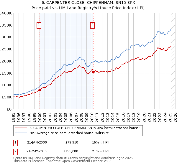 6, CARPENTER CLOSE, CHIPPENHAM, SN15 3PX: Price paid vs HM Land Registry's House Price Index