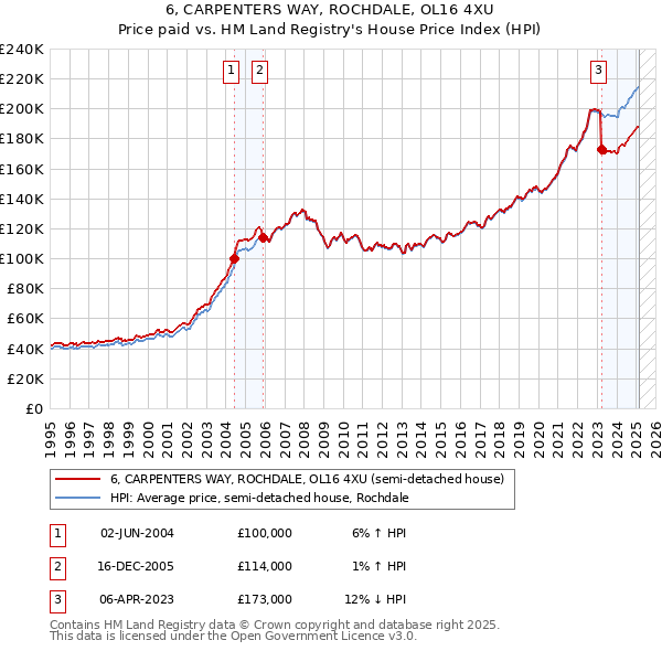 6, CARPENTERS WAY, ROCHDALE, OL16 4XU: Price paid vs HM Land Registry's House Price Index