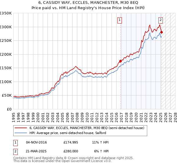6, CASSIDY WAY, ECCLES, MANCHESTER, M30 8EQ: Price paid vs HM Land Registry's House Price Index
