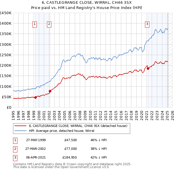 6, CASTLEGRANGE CLOSE, WIRRAL, CH46 3SX: Price paid vs HM Land Registry's House Price Index