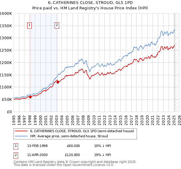 6, CATHERINES CLOSE, STROUD, GL5 1PD: Price paid vs HM Land Registry's House Price Index