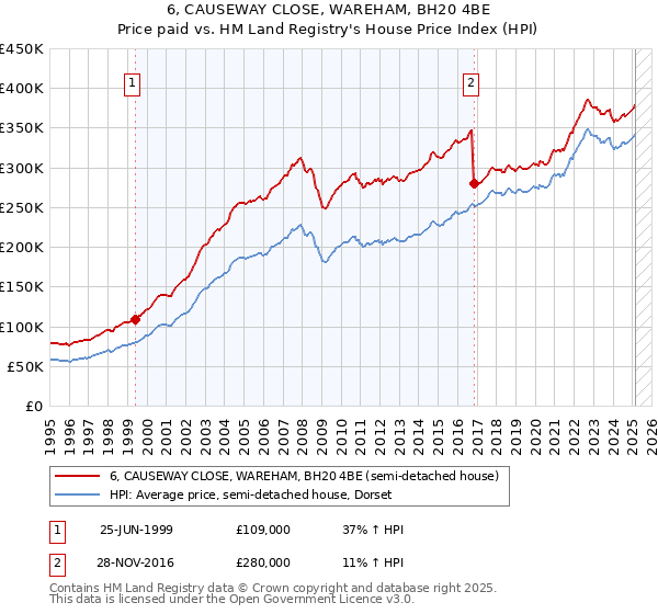 6, CAUSEWAY CLOSE, WAREHAM, BH20 4BE: Price paid vs HM Land Registry's House Price Index