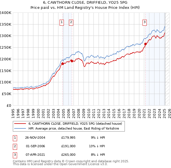6, CAWTHORN CLOSE, DRIFFIELD, YO25 5PG: Price paid vs HM Land Registry's House Price Index