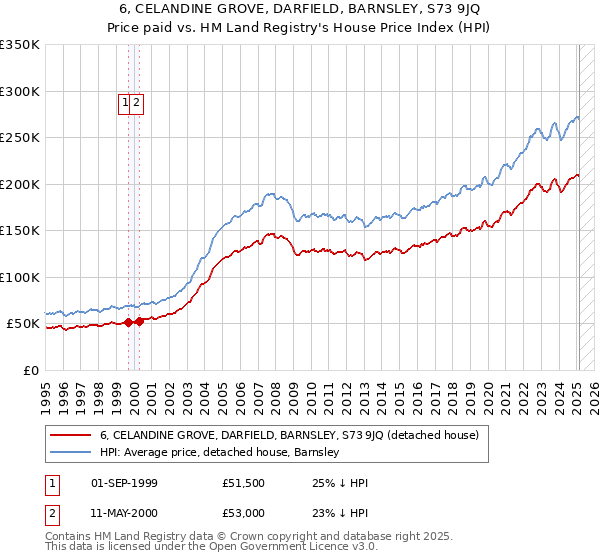 6, CELANDINE GROVE, DARFIELD, BARNSLEY, S73 9JQ: Price paid vs HM Land Registry's House Price Index