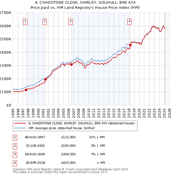 6, CHADSTONE CLOSE, SHIRLEY, SOLIHULL, B90 4YX: Price paid vs HM Land Registry's House Price Index