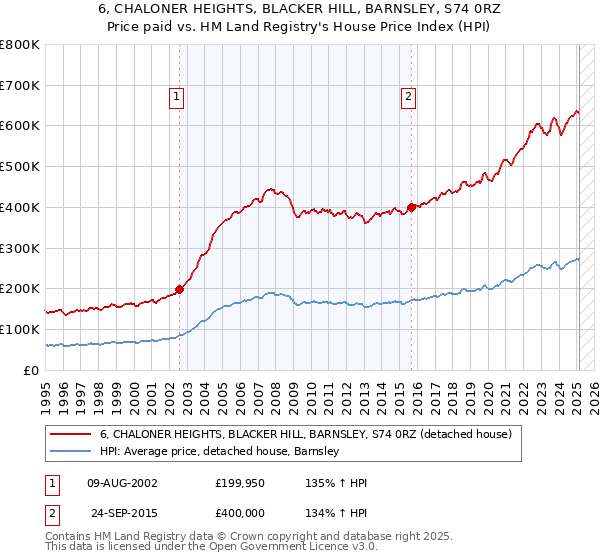 6, CHALONER HEIGHTS, BLACKER HILL, BARNSLEY, S74 0RZ: Price paid vs HM Land Registry's House Price Index
