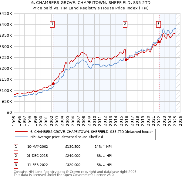 6, CHAMBERS GROVE, CHAPELTOWN, SHEFFIELD, S35 2TD: Price paid vs HM Land Registry's House Price Index
