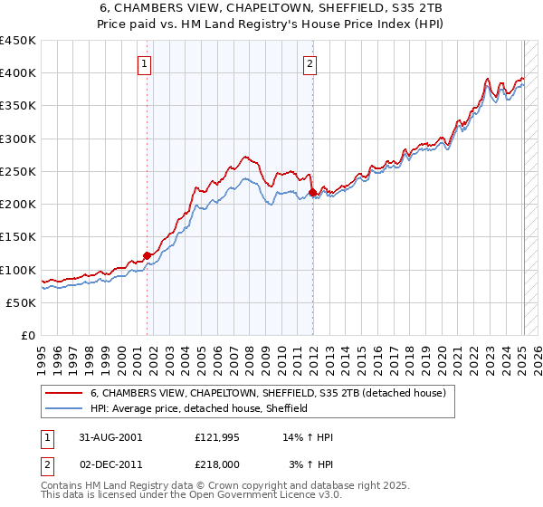 6, CHAMBERS VIEW, CHAPELTOWN, SHEFFIELD, S35 2TB: Price paid vs HM Land Registry's House Price Index