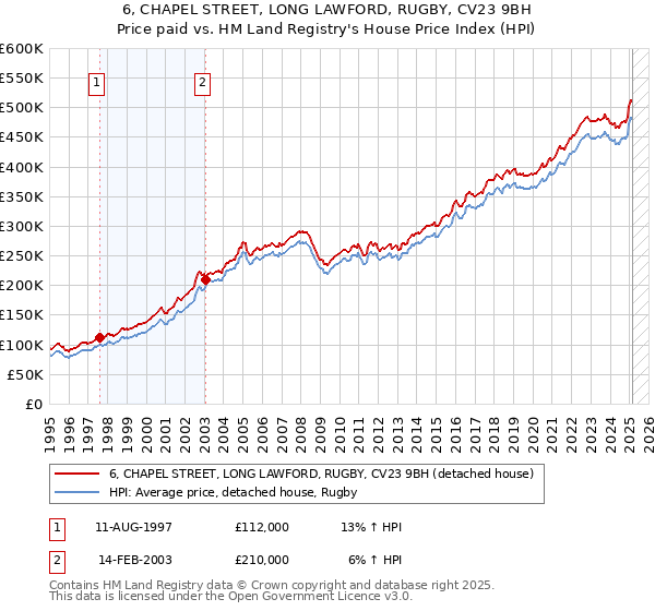 6, CHAPEL STREET, LONG LAWFORD, RUGBY, CV23 9BH: Price paid vs HM Land Registry's House Price Index