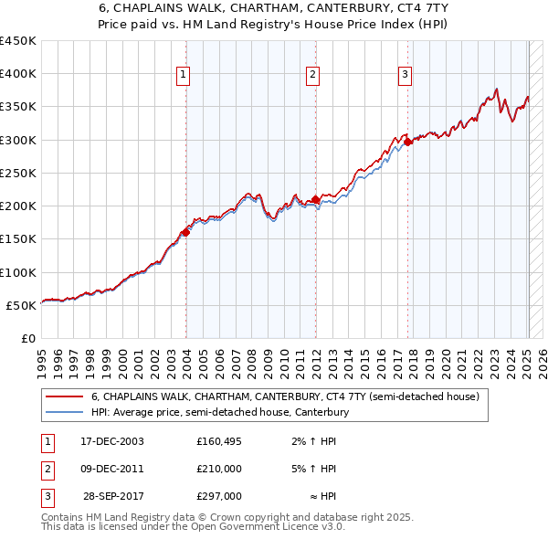 6, CHAPLAINS WALK, CHARTHAM, CANTERBURY, CT4 7TY: Price paid vs HM Land Registry's House Price Index