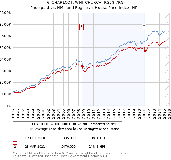 6, CHARLCOT, WHITCHURCH, RG28 7RG: Price paid vs HM Land Registry's House Price Index