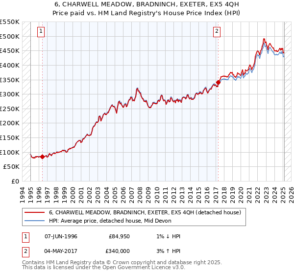 6, CHARWELL MEADOW, BRADNINCH, EXETER, EX5 4QH: Price paid vs HM Land Registry's House Price Index