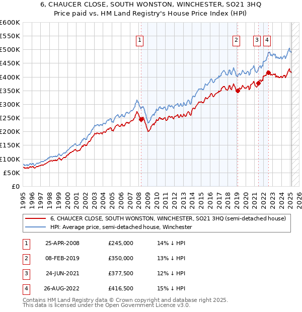 6, CHAUCER CLOSE, SOUTH WONSTON, WINCHESTER, SO21 3HQ: Price paid vs HM Land Registry's House Price Index