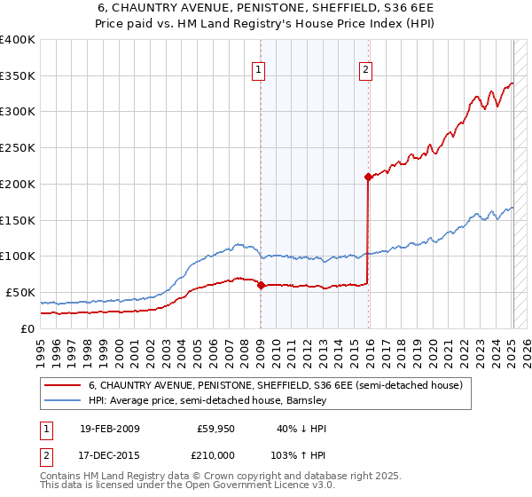 6, CHAUNTRY AVENUE, PENISTONE, SHEFFIELD, S36 6EE: Price paid vs HM Land Registry's House Price Index
