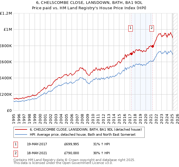 6, CHELSCOMBE CLOSE, LANSDOWN, BATH, BA1 9DL: Price paid vs HM Land Registry's House Price Index