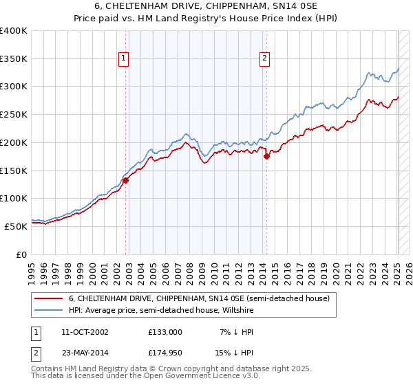 6, CHELTENHAM DRIVE, CHIPPENHAM, SN14 0SE: Price paid vs HM Land Registry's House Price Index