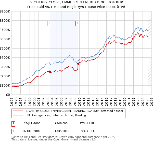 6, CHERRY CLOSE, EMMER GREEN, READING, RG4 8UP: Price paid vs HM Land Registry's House Price Index