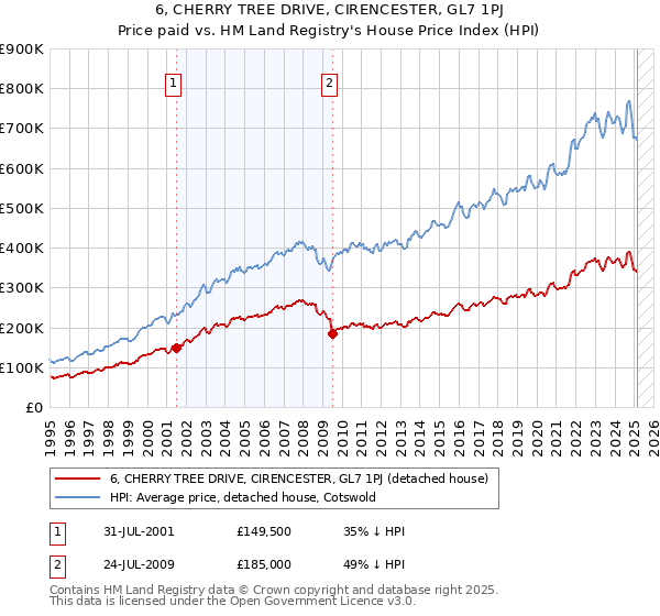 6, CHERRY TREE DRIVE, CIRENCESTER, GL7 1PJ: Price paid vs HM Land Registry's House Price Index