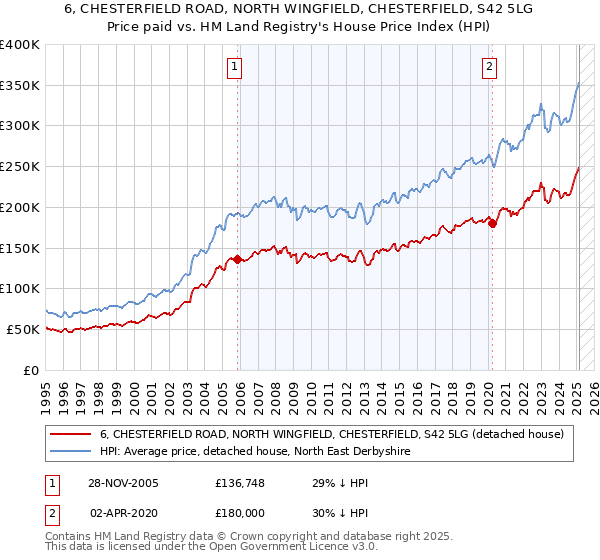 6, CHESTERFIELD ROAD, NORTH WINGFIELD, CHESTERFIELD, S42 5LG: Price paid vs HM Land Registry's House Price Index