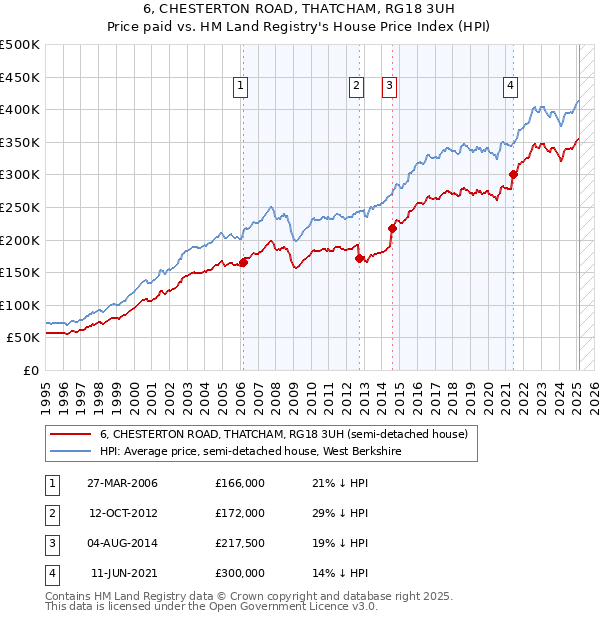 6, CHESTERTON ROAD, THATCHAM, RG18 3UH: Price paid vs HM Land Registry's House Price Index
