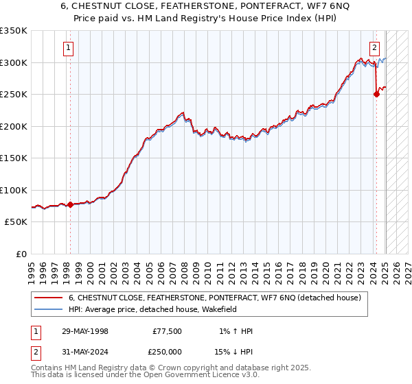 6, CHESTNUT CLOSE, FEATHERSTONE, PONTEFRACT, WF7 6NQ: Price paid vs HM Land Registry's House Price Index