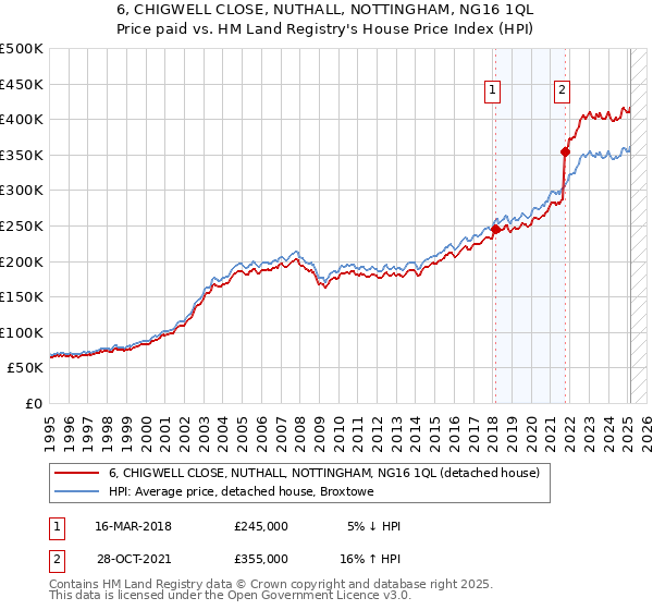 6, CHIGWELL CLOSE, NUTHALL, NOTTINGHAM, NG16 1QL: Price paid vs HM Land Registry's House Price Index