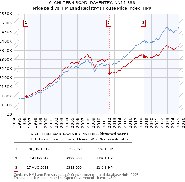 6, CHILTERN ROAD, DAVENTRY, NN11 8SS: Price paid vs HM Land Registry's House Price Index